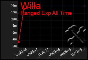 Total Graph of Willa