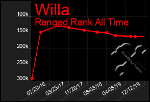 Total Graph of Willa