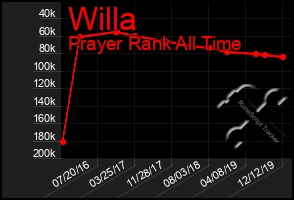 Total Graph of Willa