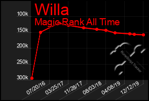 Total Graph of Willa