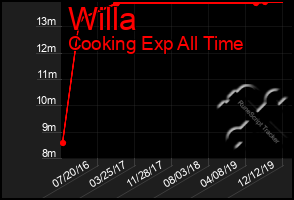 Total Graph of Willa