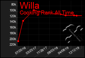 Total Graph of Willa