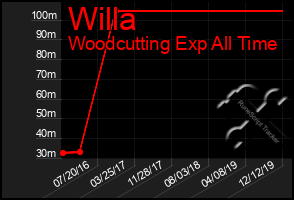 Total Graph of Willa