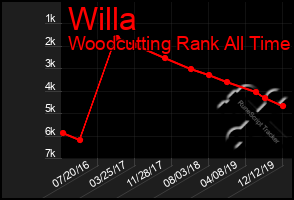 Total Graph of Willa