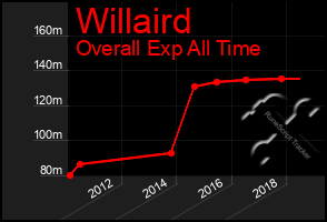 Total Graph of Willaird