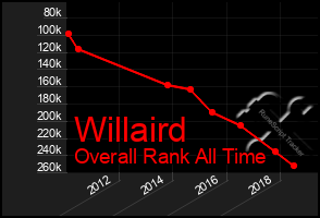 Total Graph of Willaird