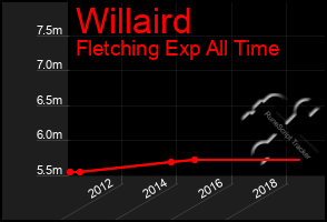 Total Graph of Willaird