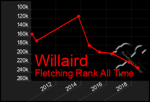 Total Graph of Willaird