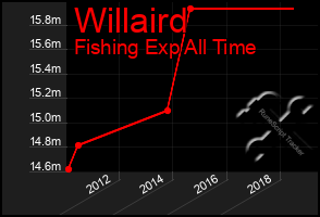 Total Graph of Willaird