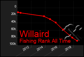 Total Graph of Willaird