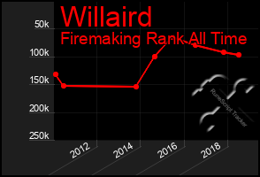 Total Graph of Willaird