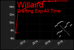 Total Graph of Willaird