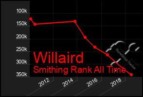 Total Graph of Willaird