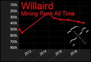 Total Graph of Willaird