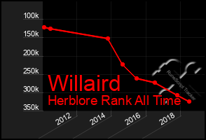 Total Graph of Willaird