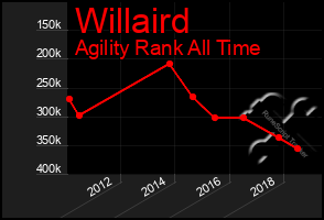 Total Graph of Willaird