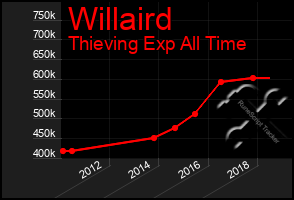 Total Graph of Willaird