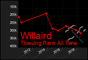 Total Graph of Willaird