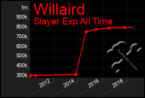 Total Graph of Willaird