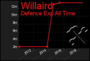 Total Graph of Willaird