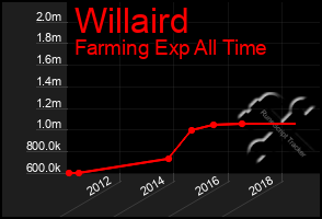 Total Graph of Willaird