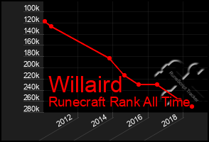 Total Graph of Willaird