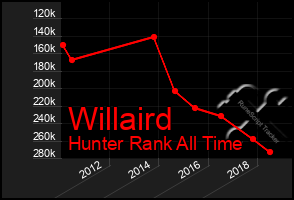 Total Graph of Willaird