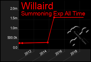 Total Graph of Willaird