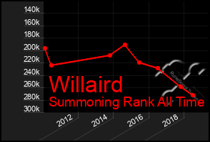 Total Graph of Willaird