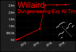 Total Graph of Willaird