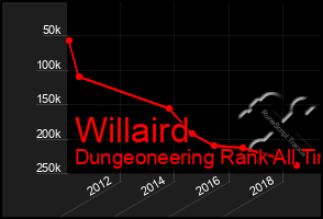 Total Graph of Willaird