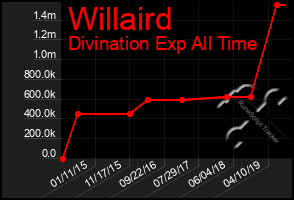 Total Graph of Willaird