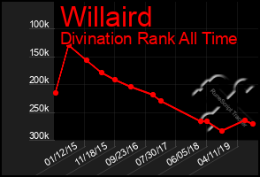 Total Graph of Willaird