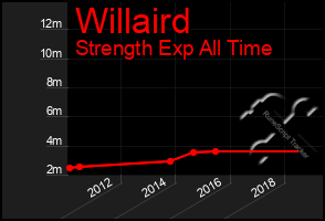 Total Graph of Willaird