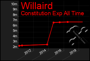 Total Graph of Willaird