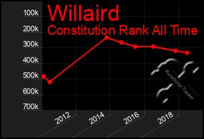 Total Graph of Willaird