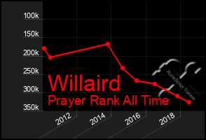 Total Graph of Willaird