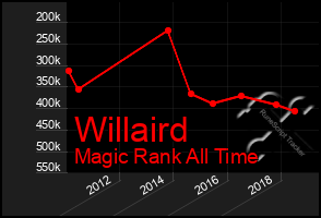 Total Graph of Willaird