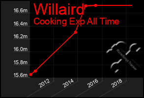 Total Graph of Willaird