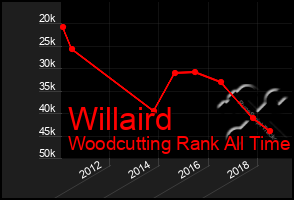 Total Graph of Willaird