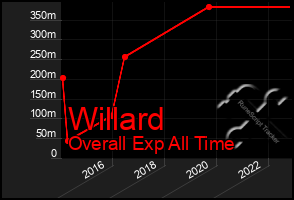 Total Graph of Willard