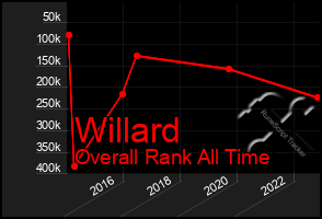 Total Graph of Willard