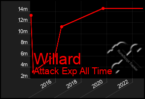 Total Graph of Willard