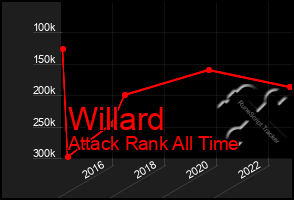 Total Graph of Willard