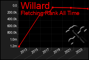 Total Graph of Willard