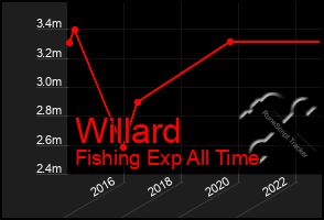 Total Graph of Willard