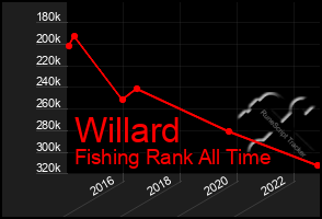 Total Graph of Willard