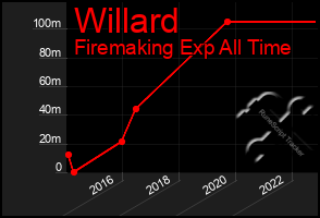 Total Graph of Willard