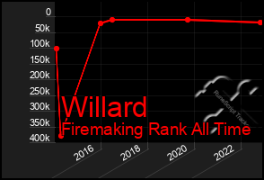 Total Graph of Willard