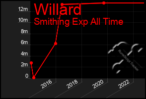 Total Graph of Willard